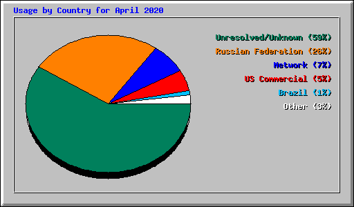 Usage by Country for April 2020