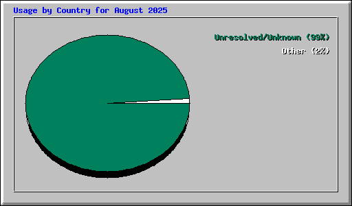 Usage by Country for August 2025