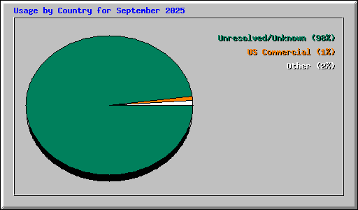 Usage by Country for September 2025