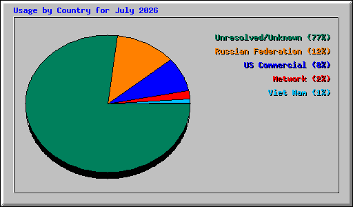 Usage by Country for July 2026