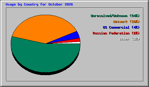 Usage by Country for October 2026