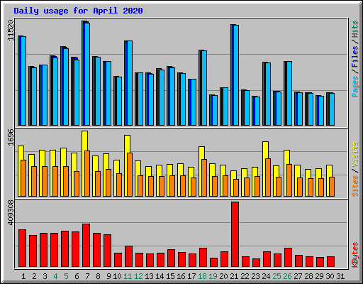 Daily usage for April 2020