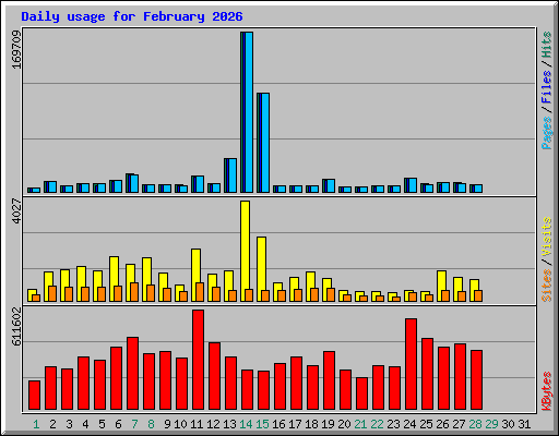 Daily usage for February 2026