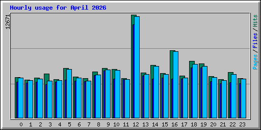 Hourly usage for April 2026