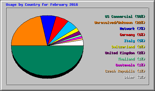 Usage by Country for February 2016