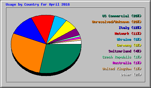 Usage by Country for April 2016