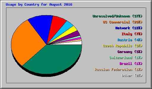 Usage by Country for August 2016