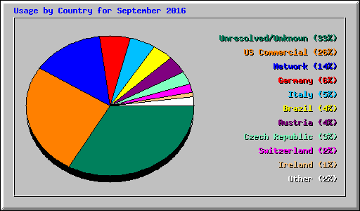 Usage by Country for September 2016