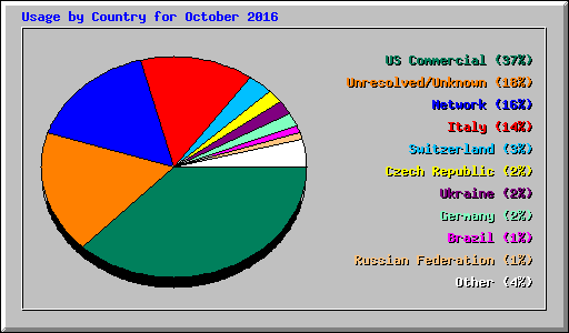 Usage by Country for October 2016