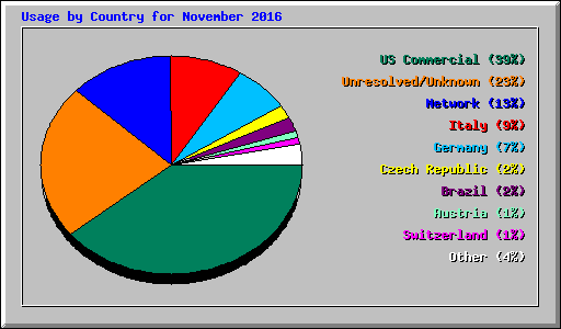 Usage by Country for November 2016