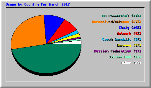 Usage by Country for March 2017