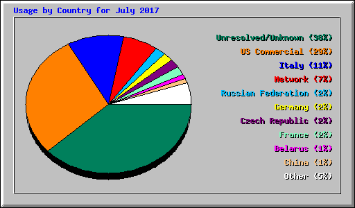 Usage by Country for July 2017