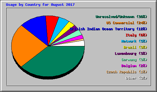 Usage by Country for August 2017