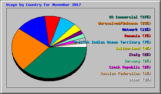 Usage by Country for November 2017