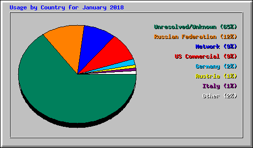 Usage by Country for January 2018