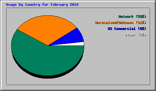 Usage by Country for February 2019