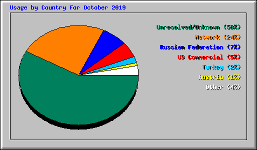 Usage by Country for October 2019