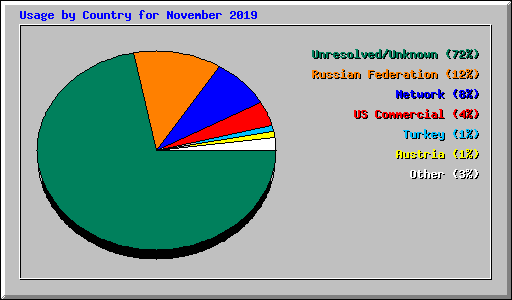 Usage by Country for November 2019