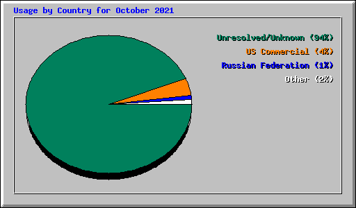 Usage by Country for October 2021