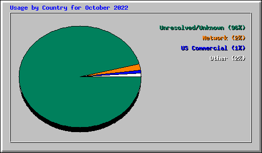 Usage by Country for October 2022