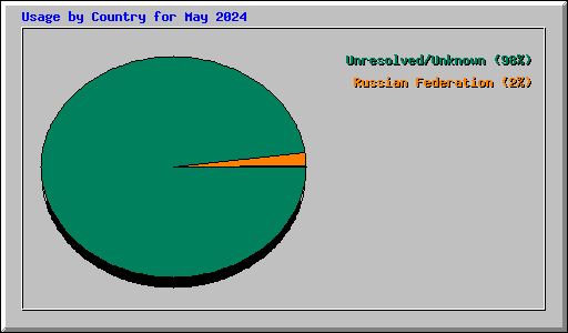 Usage by Country for May 2024