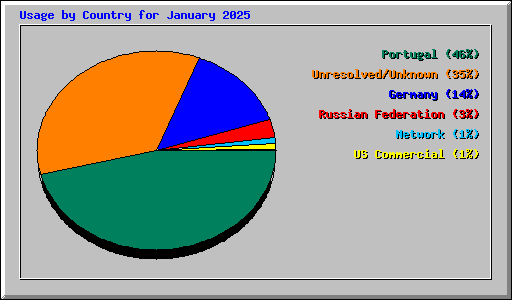 Usage by Country for January 2025
