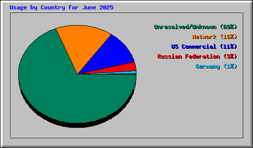 Usage by Country for June 2025