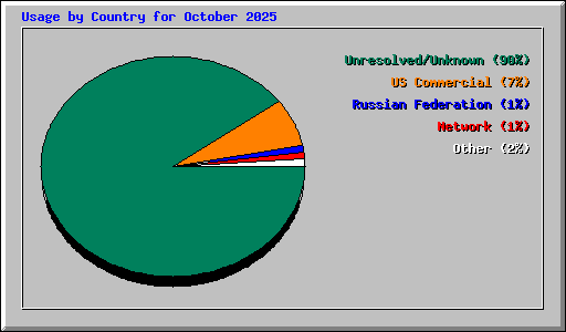Usage by Country for October 2025