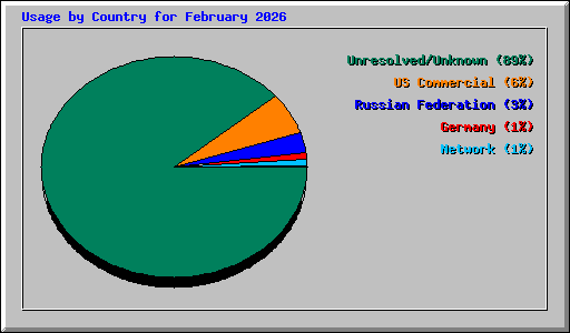 Usage by Country for February 2026