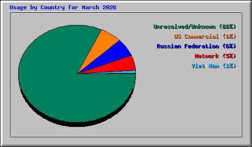 Usage by Country for March 2026