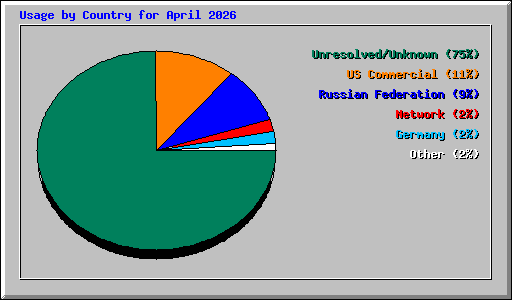 Usage by Country for April 2026
