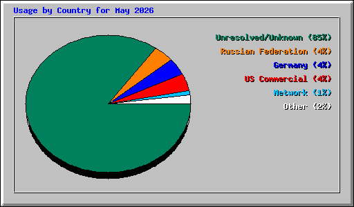 Usage by Country for May 2026