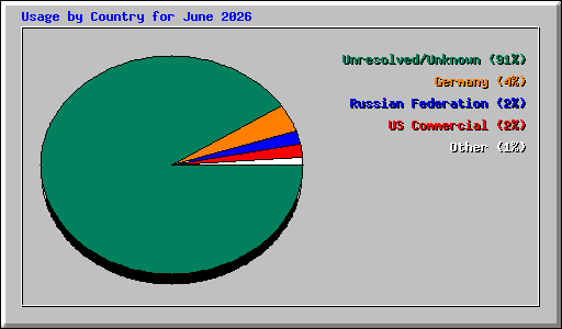 Usage by Country for June 2026