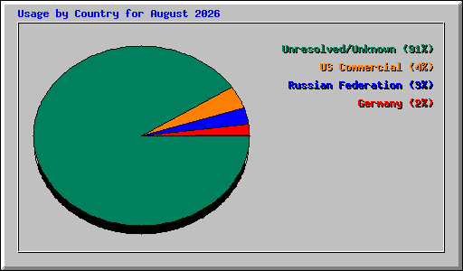 Usage by Country for August 2026