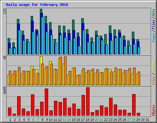 Daily usage for February 2016