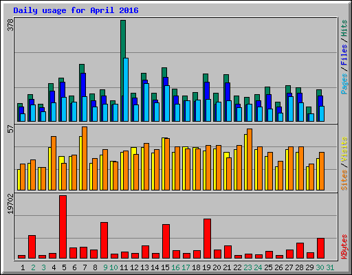 Daily usage for April 2016