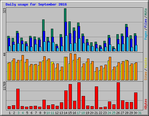 Daily usage for September 2016