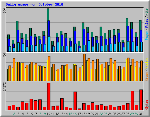 Daily usage for October 2016