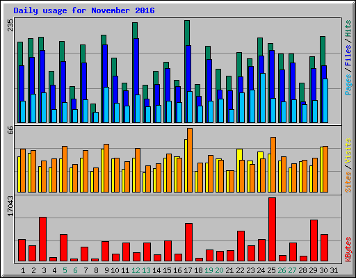 Daily usage for November 2016