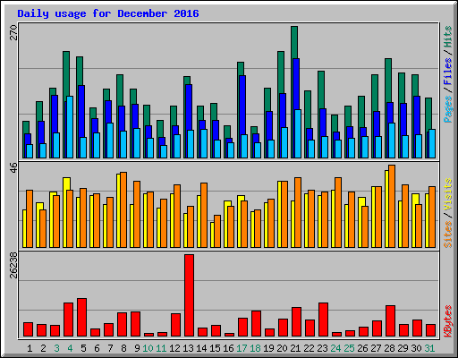 Daily usage for December 2016