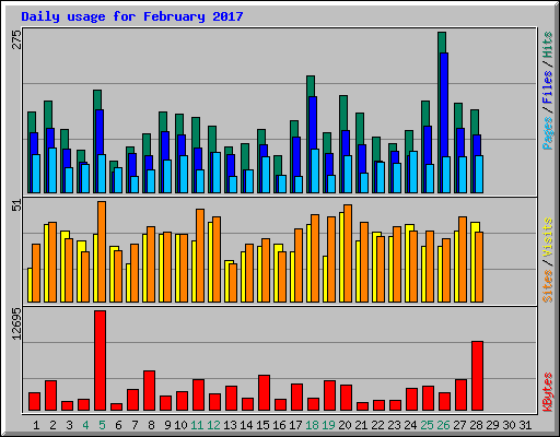 Daily usage for February 2017