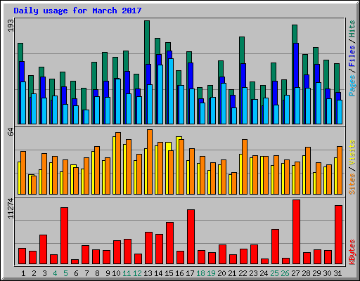 Daily usage for March 2017