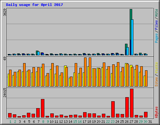 Daily usage for April 2017