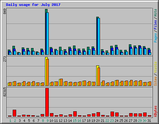 Daily usage for July 2017