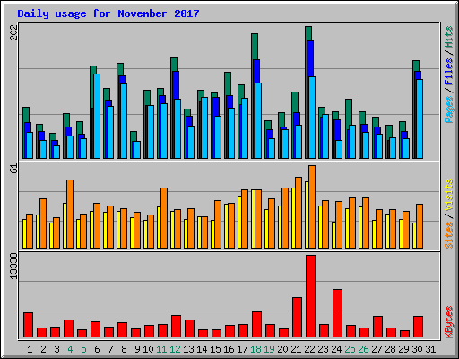 Daily usage for November 2017