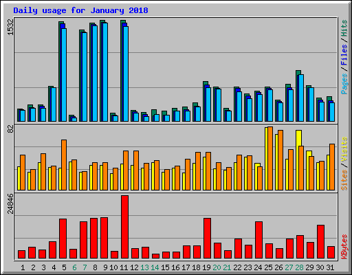 Daily usage for January 2018