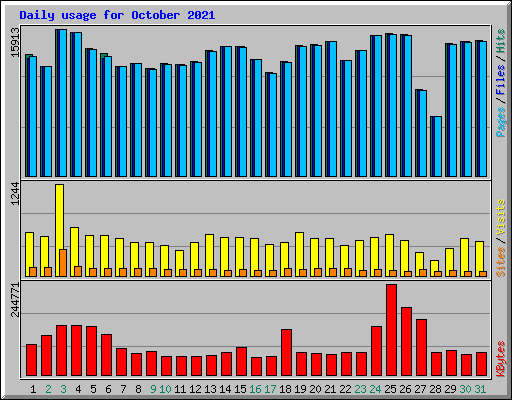 Daily usage for October 2021