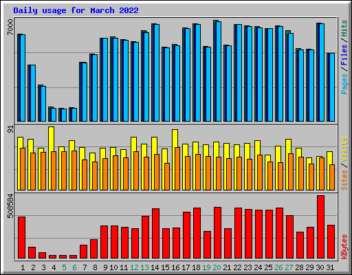 Daily usage for March 2022