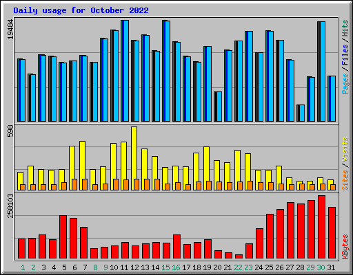 Daily usage for October 2022