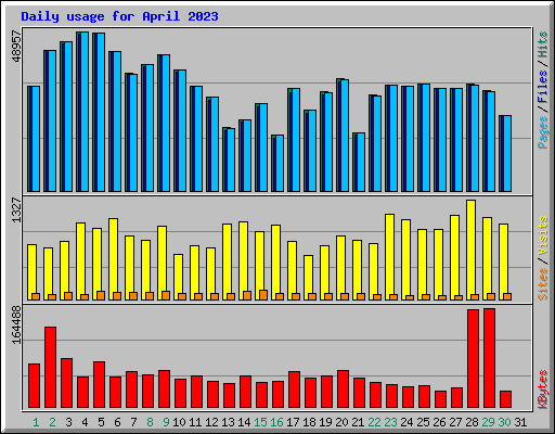 Daily usage for April 2023